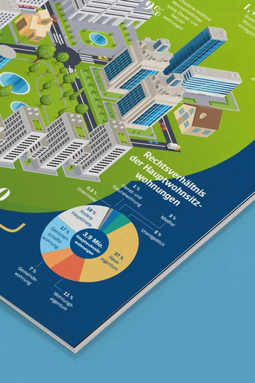 Sparkasse Infografik Wohnen
